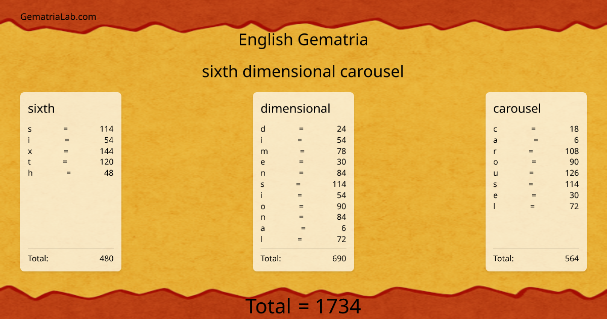 sixth dimensional carousel in english Gematria